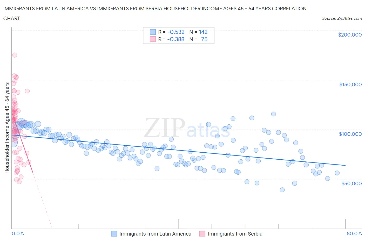 Immigrants from Latin America vs Immigrants from Serbia Householder Income Ages 45 - 64 years