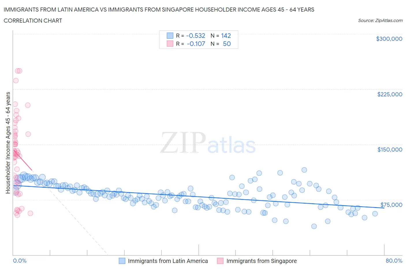 Immigrants from Latin America vs Immigrants from Singapore Householder Income Ages 45 - 64 years