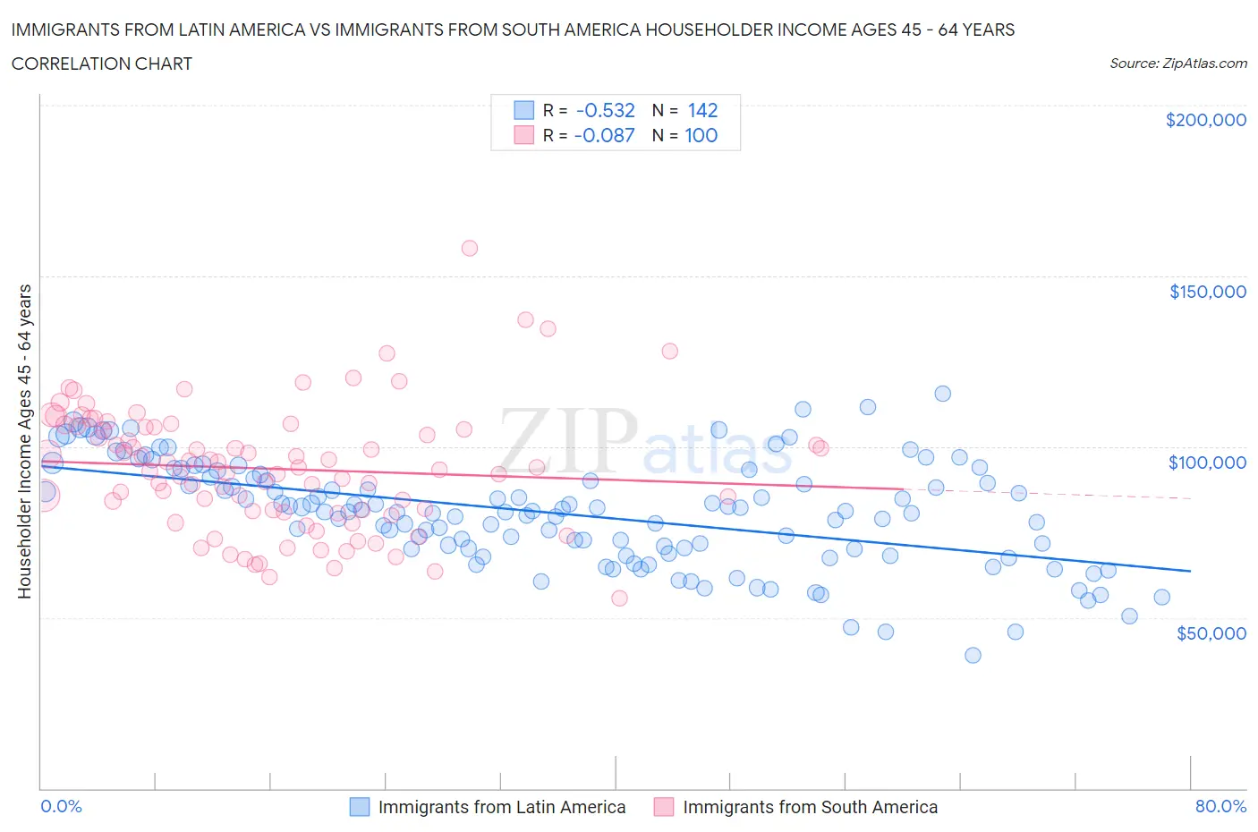 Immigrants from Latin America vs Immigrants from South America Householder Income Ages 45 - 64 years