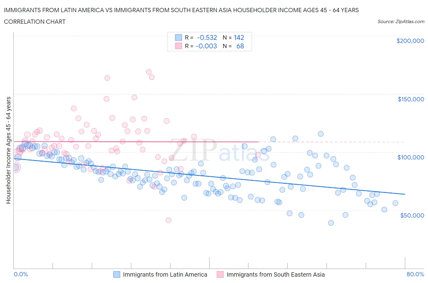 Immigrants from Latin America vs Immigrants from South Eastern Asia Householder Income Ages 45 - 64 years