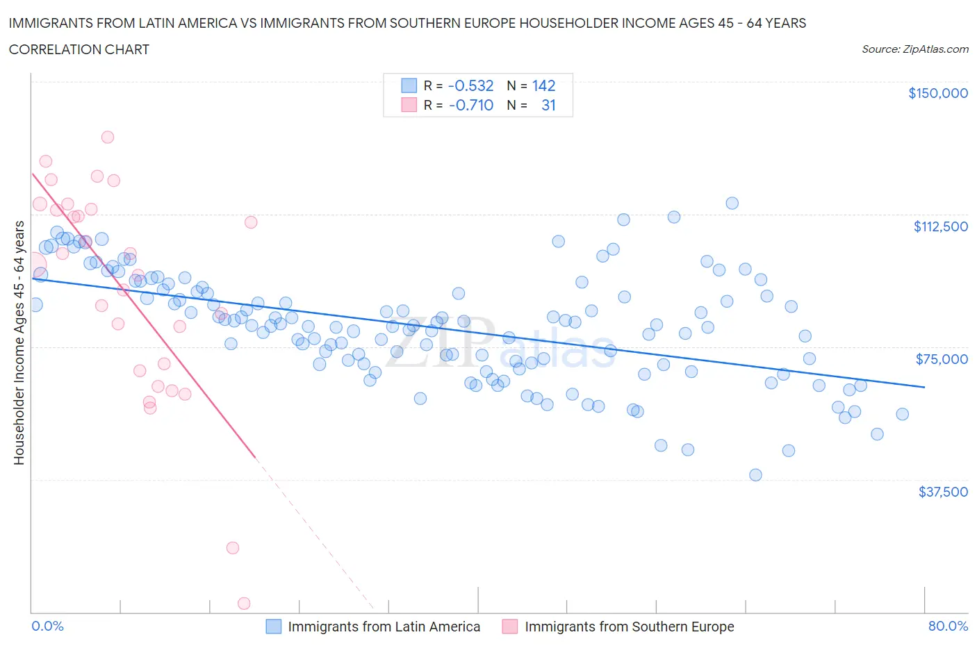 Immigrants from Latin America vs Immigrants from Southern Europe Householder Income Ages 45 - 64 years