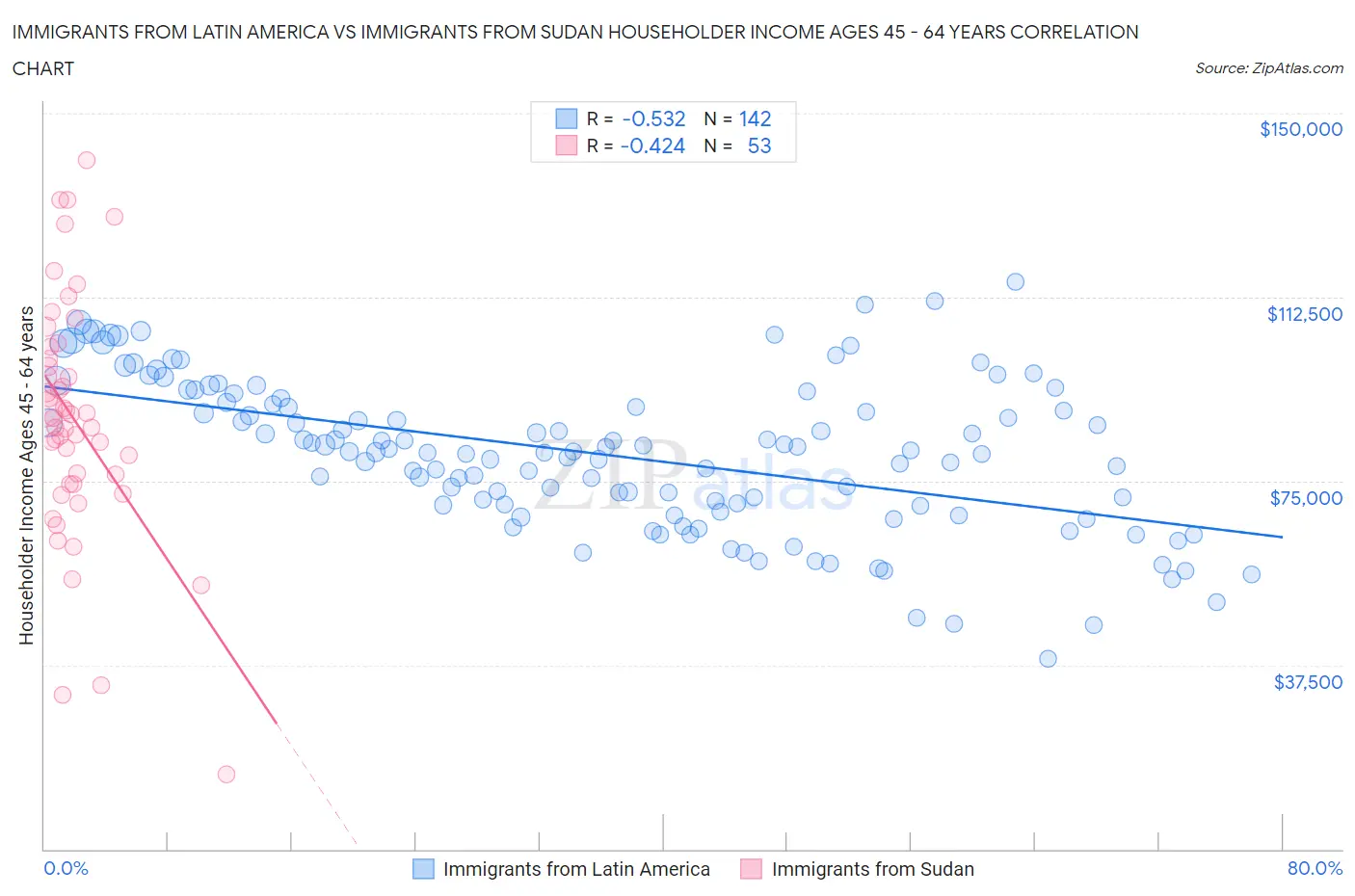 Immigrants from Latin America vs Immigrants from Sudan Householder Income Ages 45 - 64 years