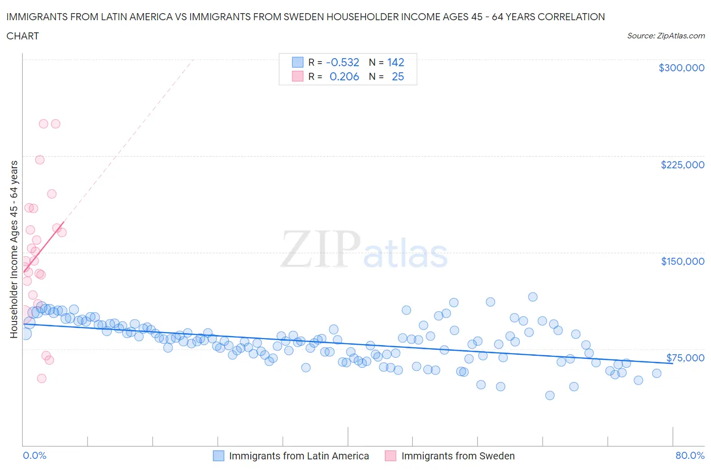 Immigrants from Latin America vs Immigrants from Sweden Householder Income Ages 45 - 64 years