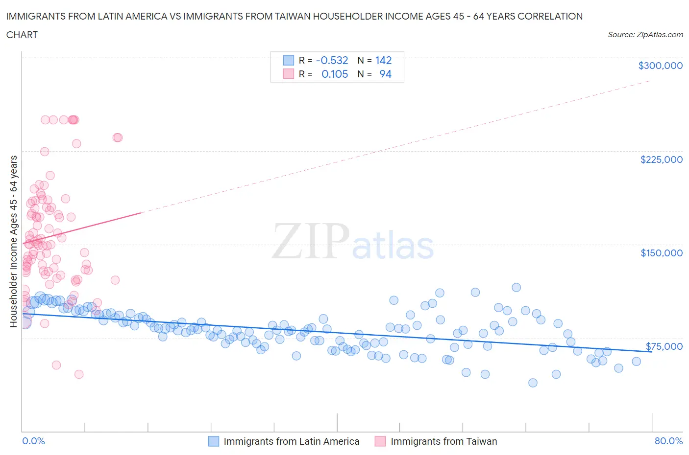 Immigrants from Latin America vs Immigrants from Taiwan Householder Income Ages 45 - 64 years