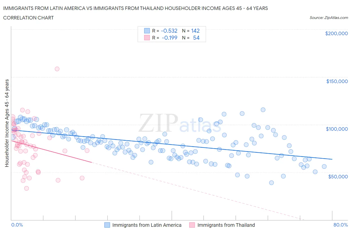 Immigrants from Latin America vs Immigrants from Thailand Householder Income Ages 45 - 64 years