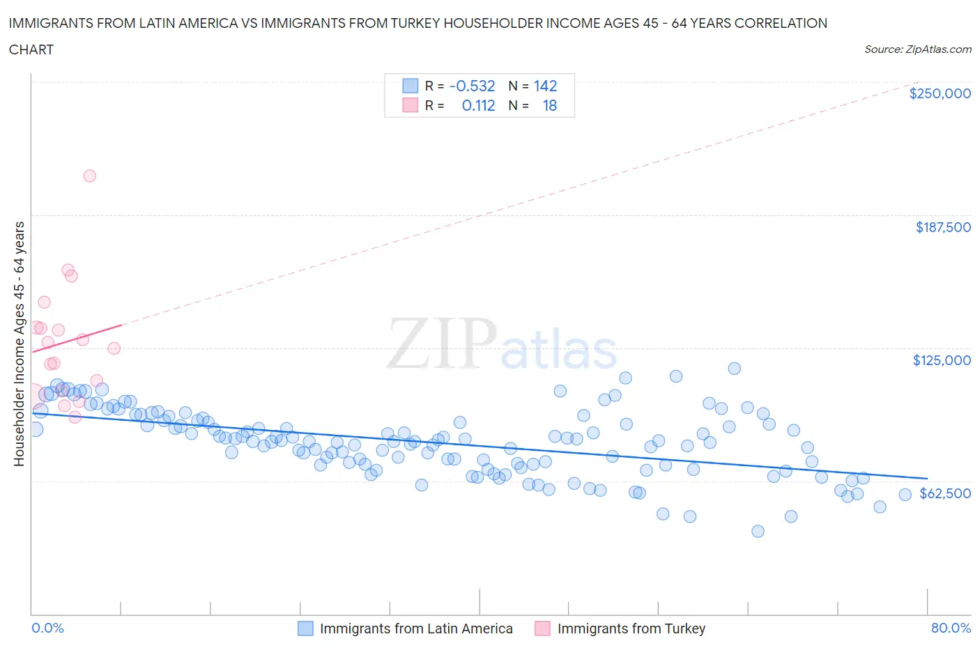 Immigrants from Latin America vs Immigrants from Turkey Householder Income Ages 45 - 64 years