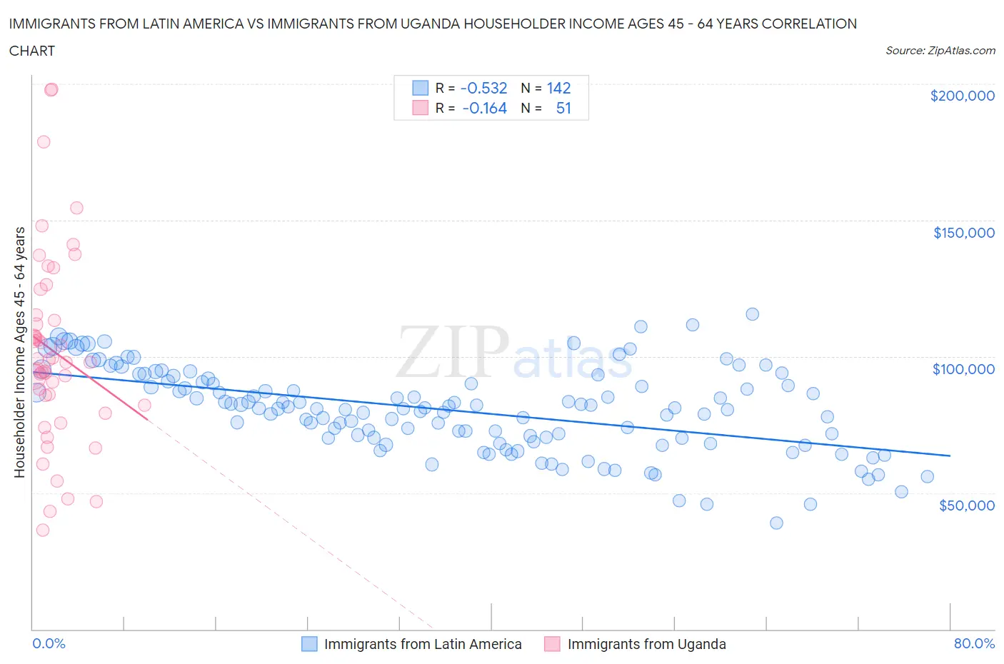 Immigrants from Latin America vs Immigrants from Uganda Householder Income Ages 45 - 64 years