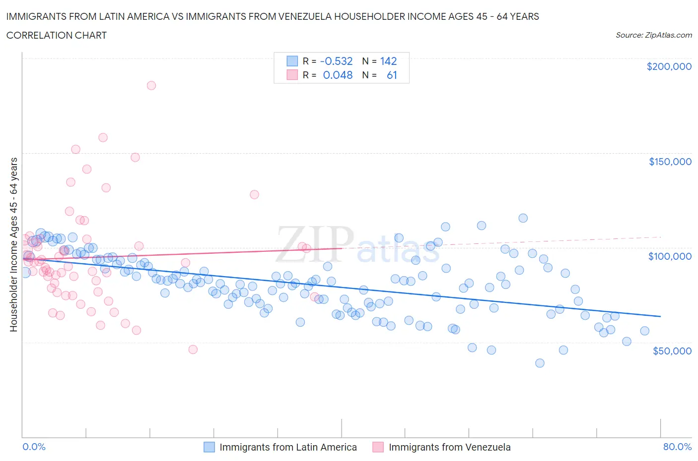 Immigrants from Latin America vs Immigrants from Venezuela Householder Income Ages 45 - 64 years