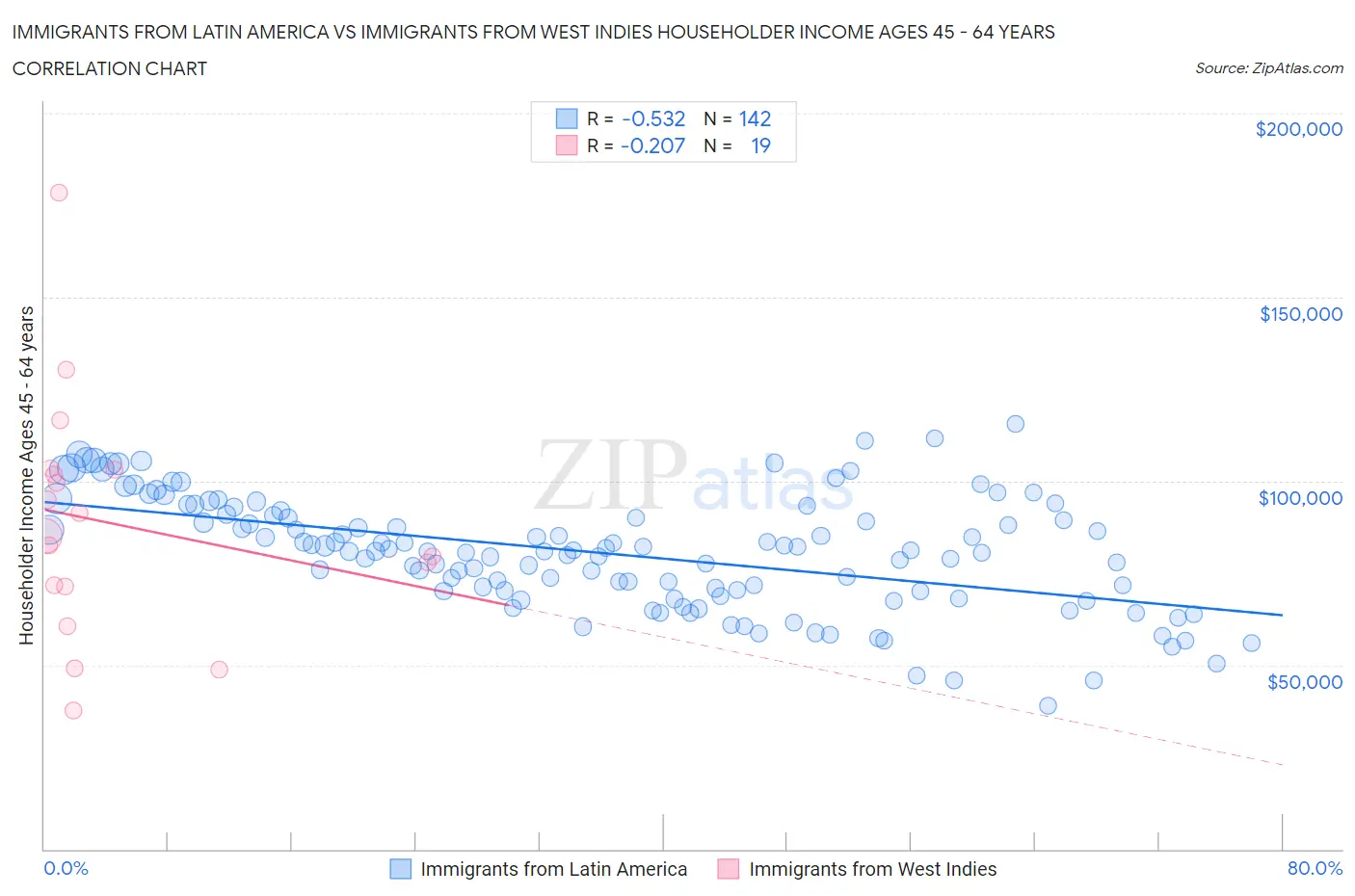 Immigrants from Latin America vs Immigrants from West Indies Householder Income Ages 45 - 64 years