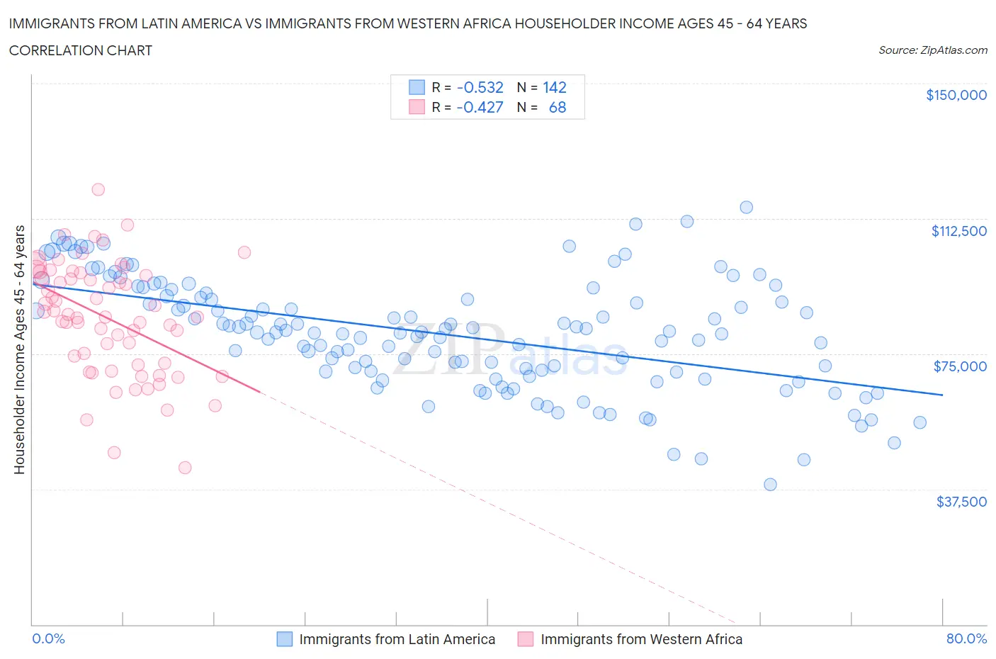 Immigrants from Latin America vs Immigrants from Western Africa Householder Income Ages 45 - 64 years