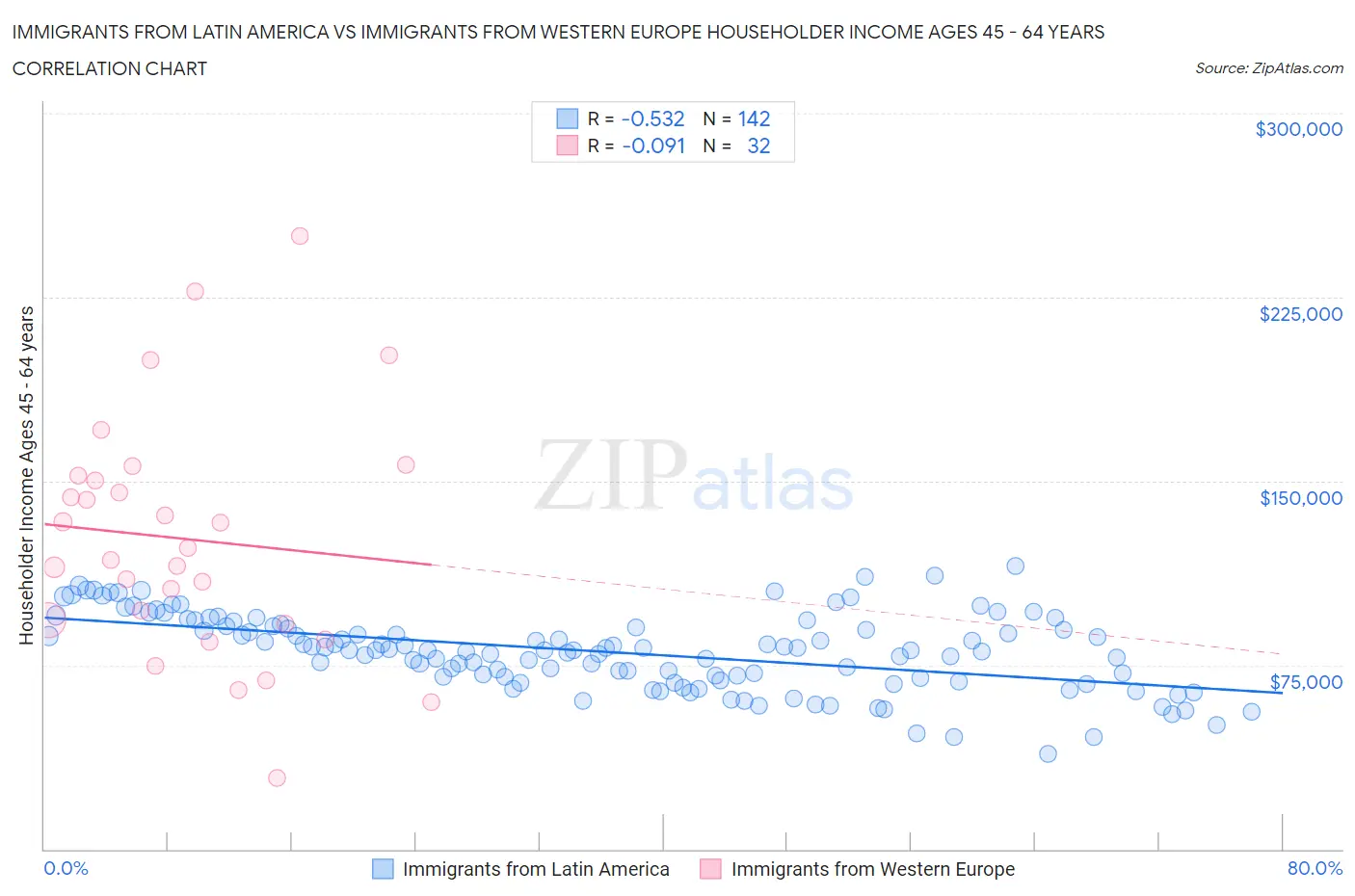 Immigrants from Latin America vs Immigrants from Western Europe Householder Income Ages 45 - 64 years