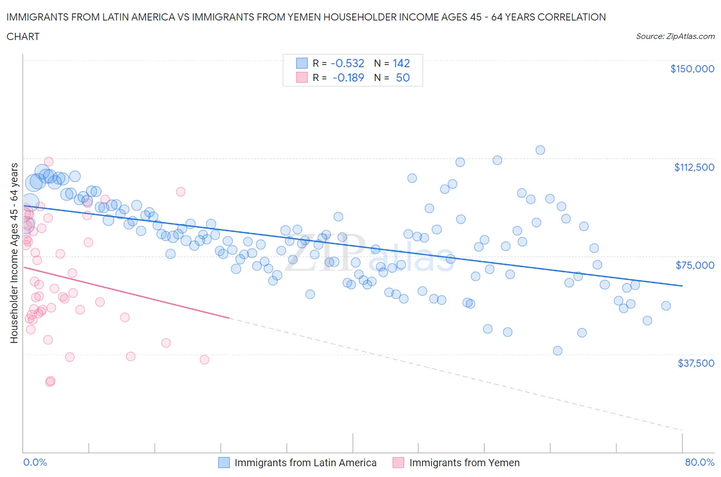 Immigrants from Latin America vs Immigrants from Yemen Householder Income Ages 45 - 64 years
