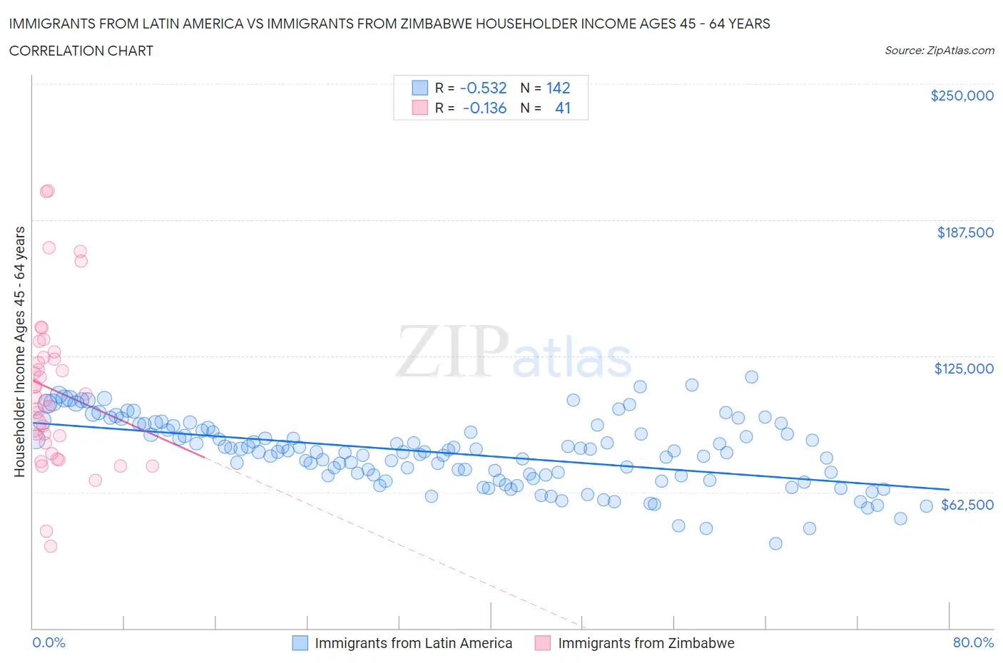 Immigrants from Latin America vs Immigrants from Zimbabwe Householder Income Ages 45 - 64 years