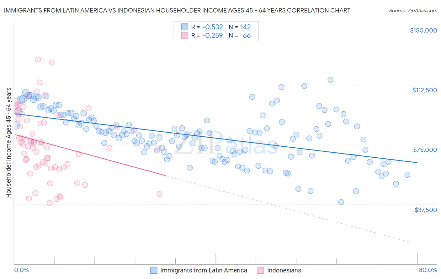 Immigrants from Latin America vs Indonesian Householder Income Ages 45 - 64 years