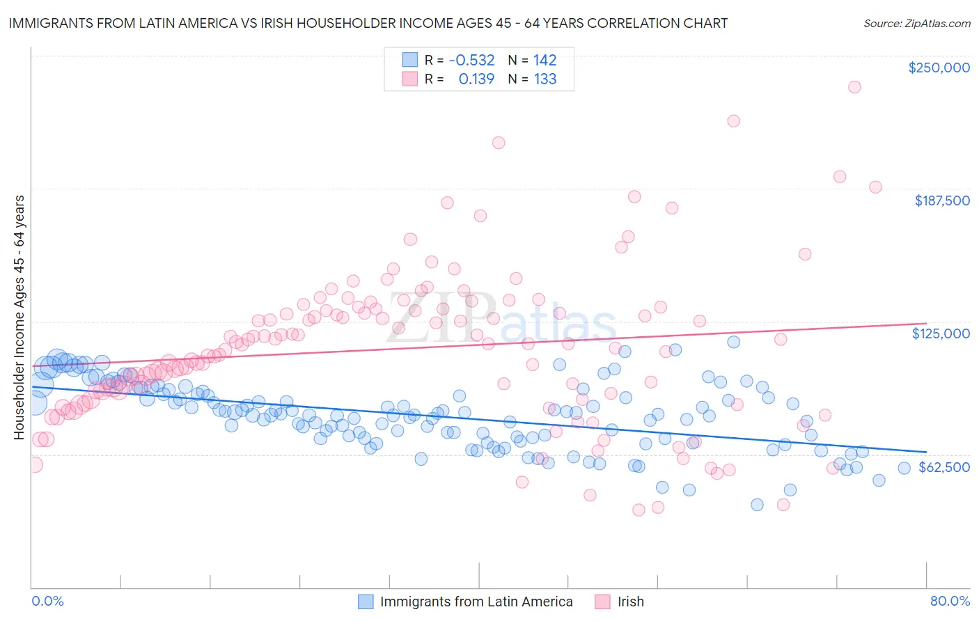 Immigrants from Latin America vs Irish Householder Income Ages 45 - 64 years