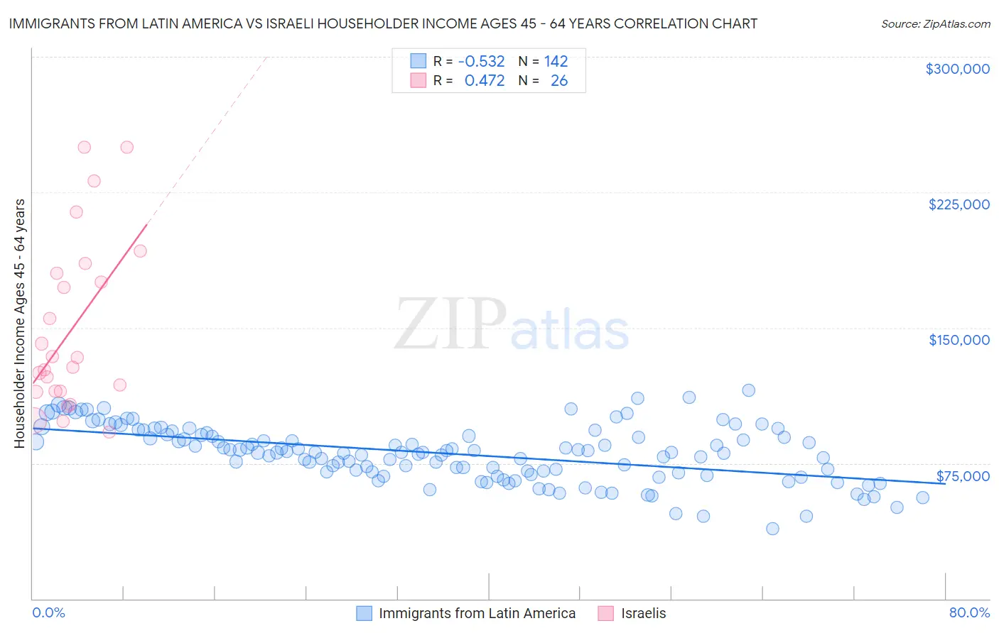 Immigrants from Latin America vs Israeli Householder Income Ages 45 - 64 years