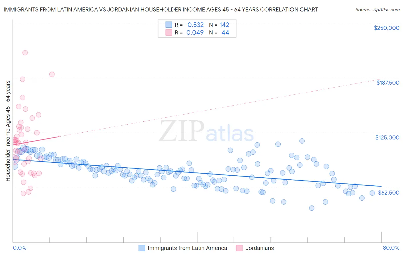 Immigrants from Latin America vs Jordanian Householder Income Ages 45 - 64 years