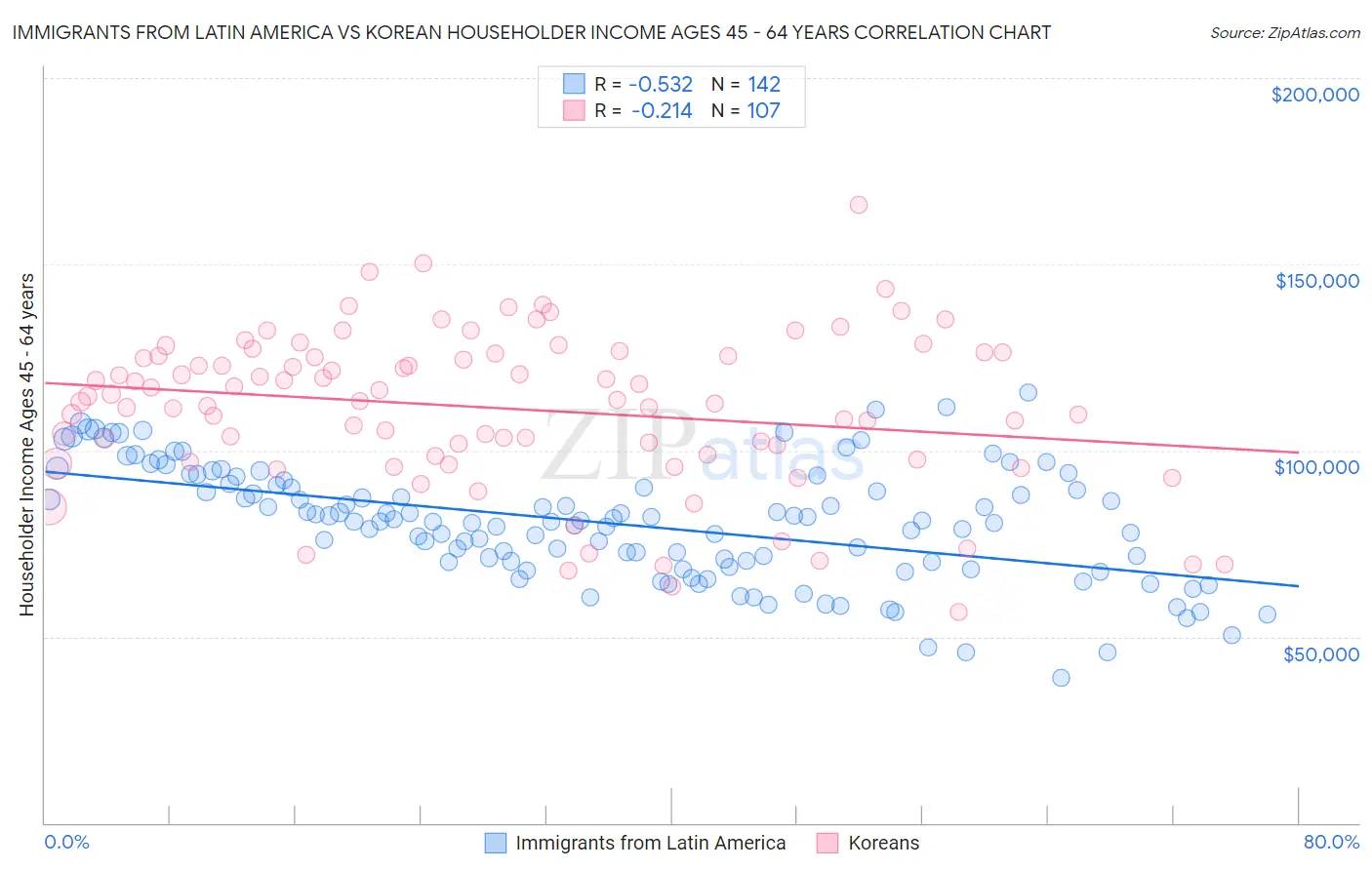 Immigrants from Latin America vs Korean Householder Income Ages 45 - 64 years