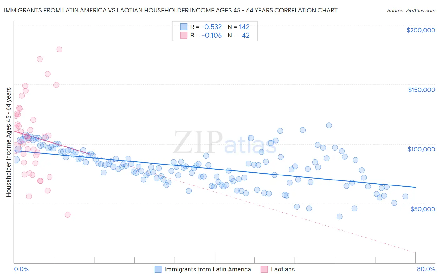Immigrants from Latin America vs Laotian Householder Income Ages 45 - 64 years