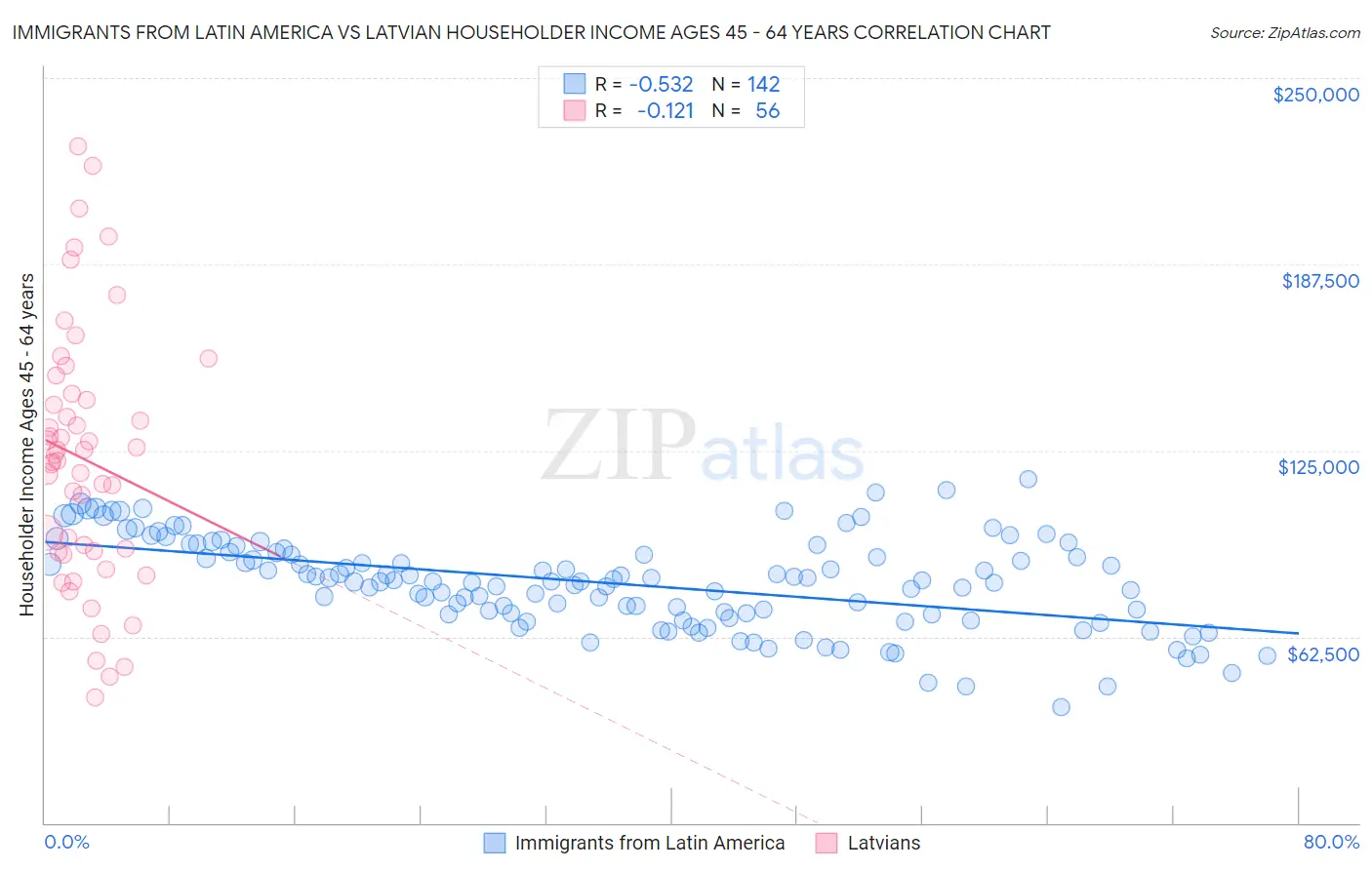 Immigrants from Latin America vs Latvian Householder Income Ages 45 - 64 years