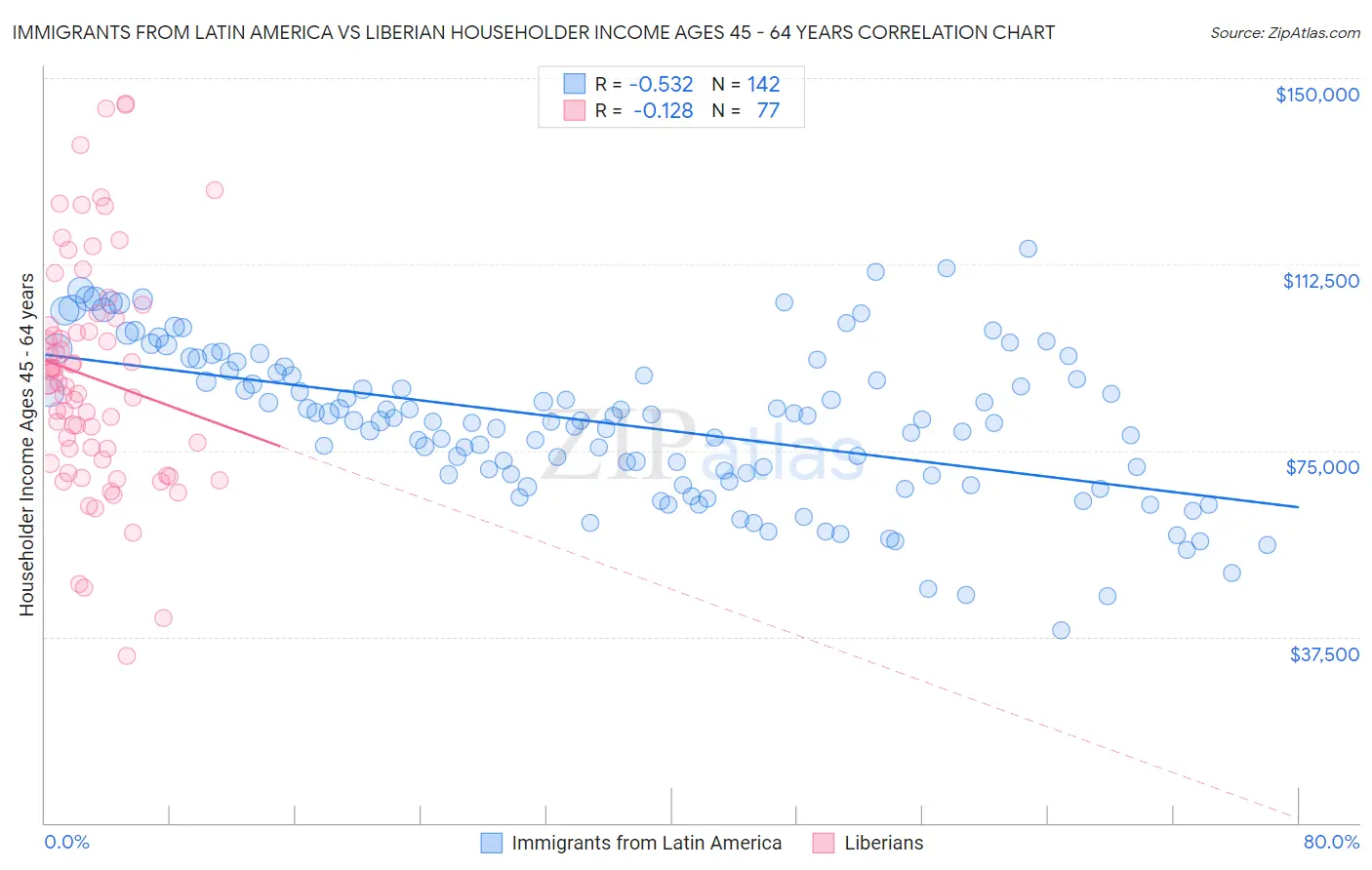 Immigrants from Latin America vs Liberian Householder Income Ages 45 - 64 years