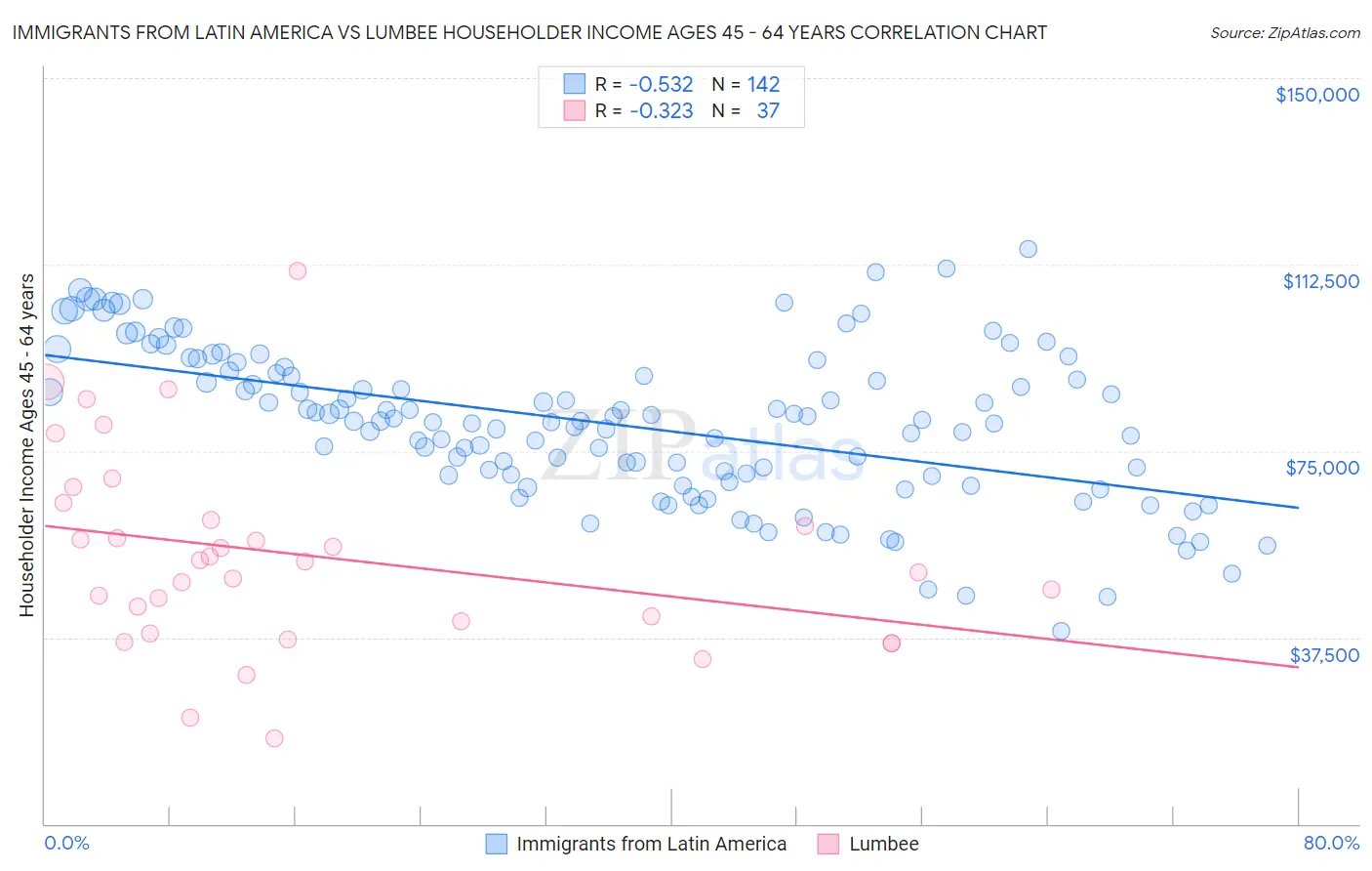 Immigrants from Latin America vs Lumbee Householder Income Ages 45 - 64 years