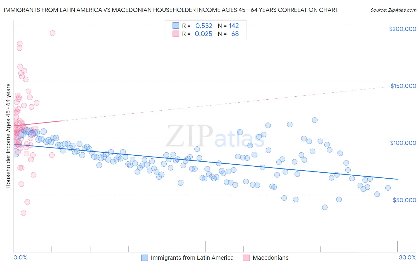 Immigrants from Latin America vs Macedonian Householder Income Ages 45 - 64 years