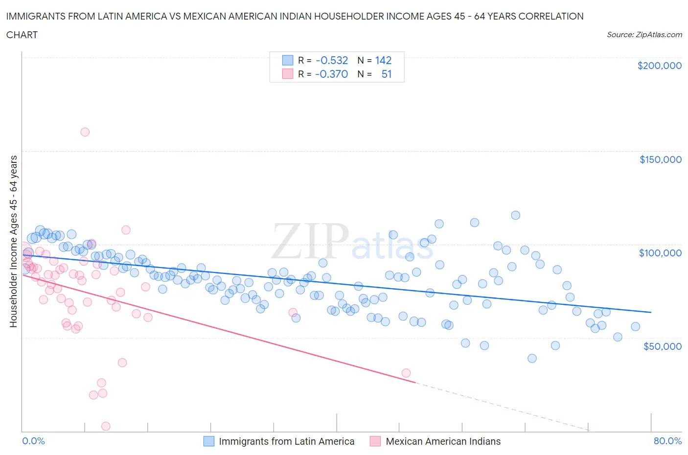 Immigrants from Latin America vs Mexican American Indian Householder Income Ages 45 - 64 years