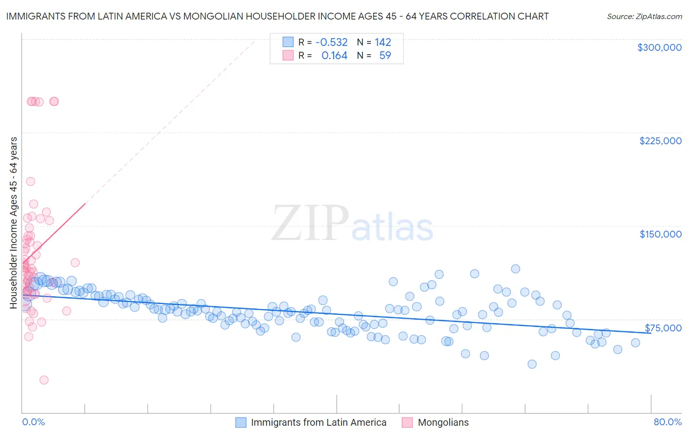 Immigrants from Latin America vs Mongolian Householder Income Ages 45 - 64 years