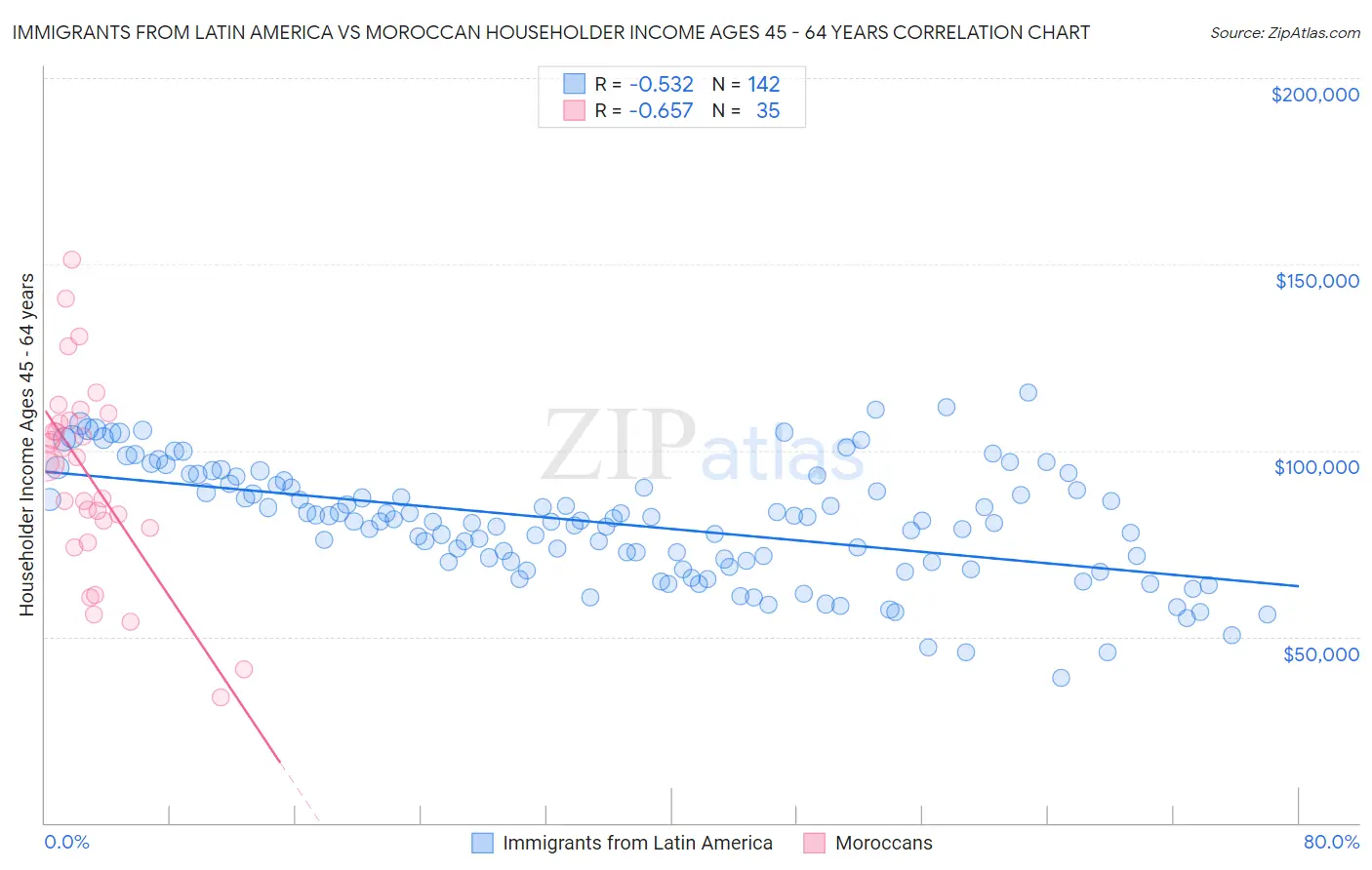 Immigrants from Latin America vs Moroccan Householder Income Ages 45 - 64 years