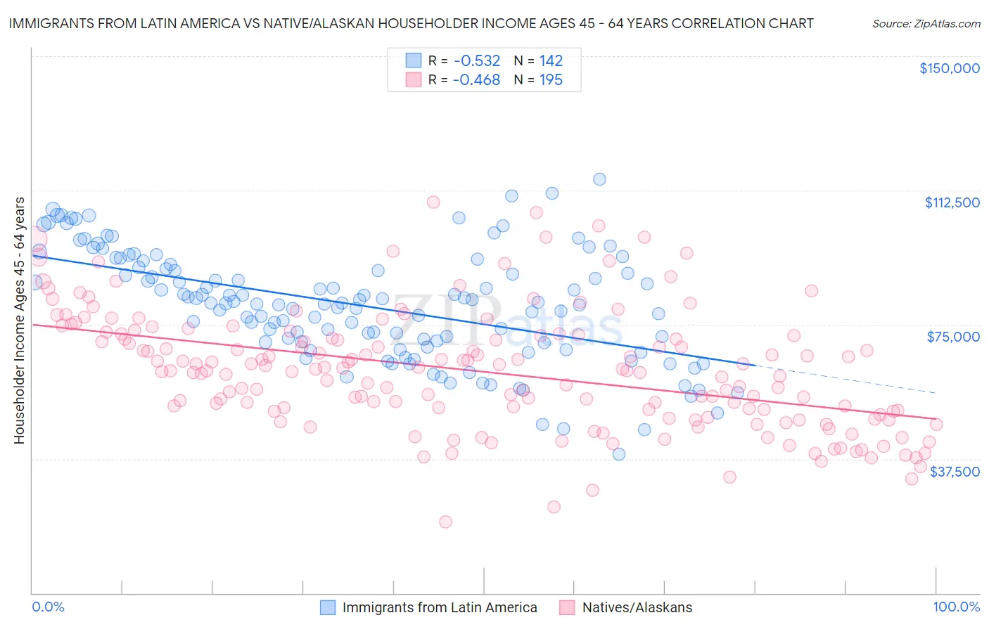 Immigrants from Latin America vs Native/Alaskan Householder Income Ages 45 - 64 years