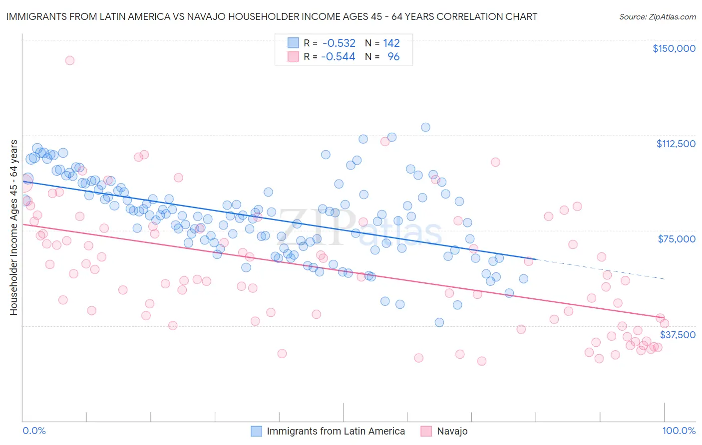 Immigrants from Latin America vs Navajo Householder Income Ages 45 - 64 years