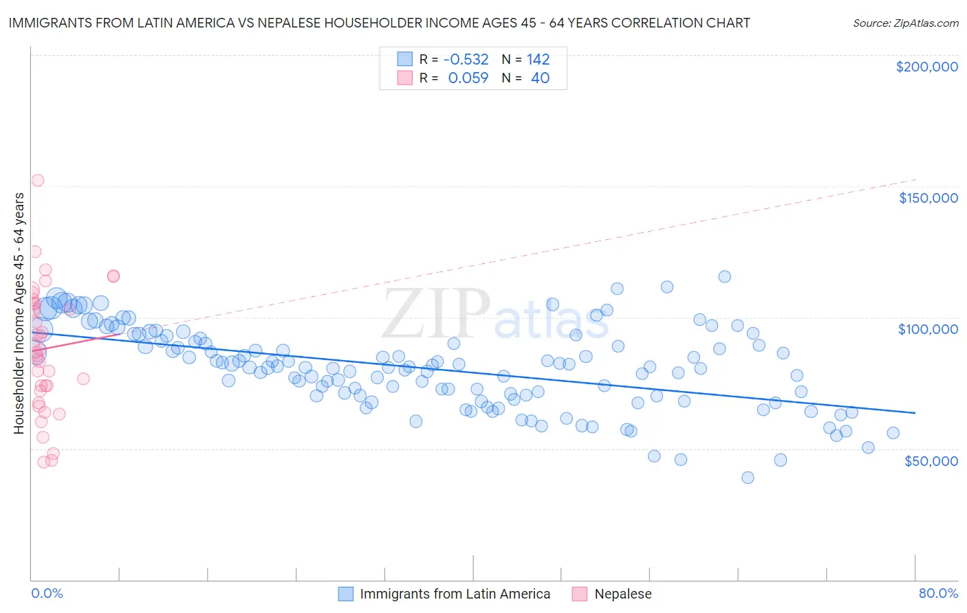 Immigrants from Latin America vs Nepalese Householder Income Ages 45 - 64 years