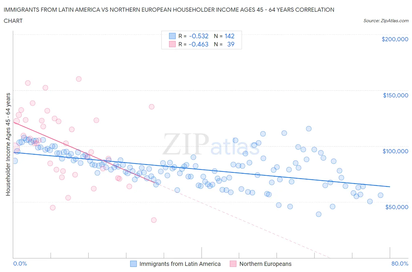 Immigrants from Latin America vs Northern European Householder Income Ages 45 - 64 years
