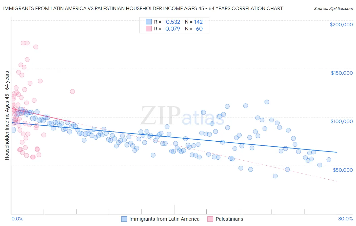 Immigrants from Latin America vs Palestinian Householder Income Ages 45 - 64 years