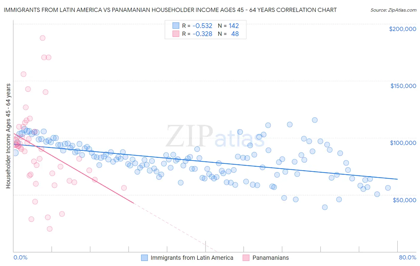 Immigrants from Latin America vs Panamanian Householder Income Ages 45 - 64 years