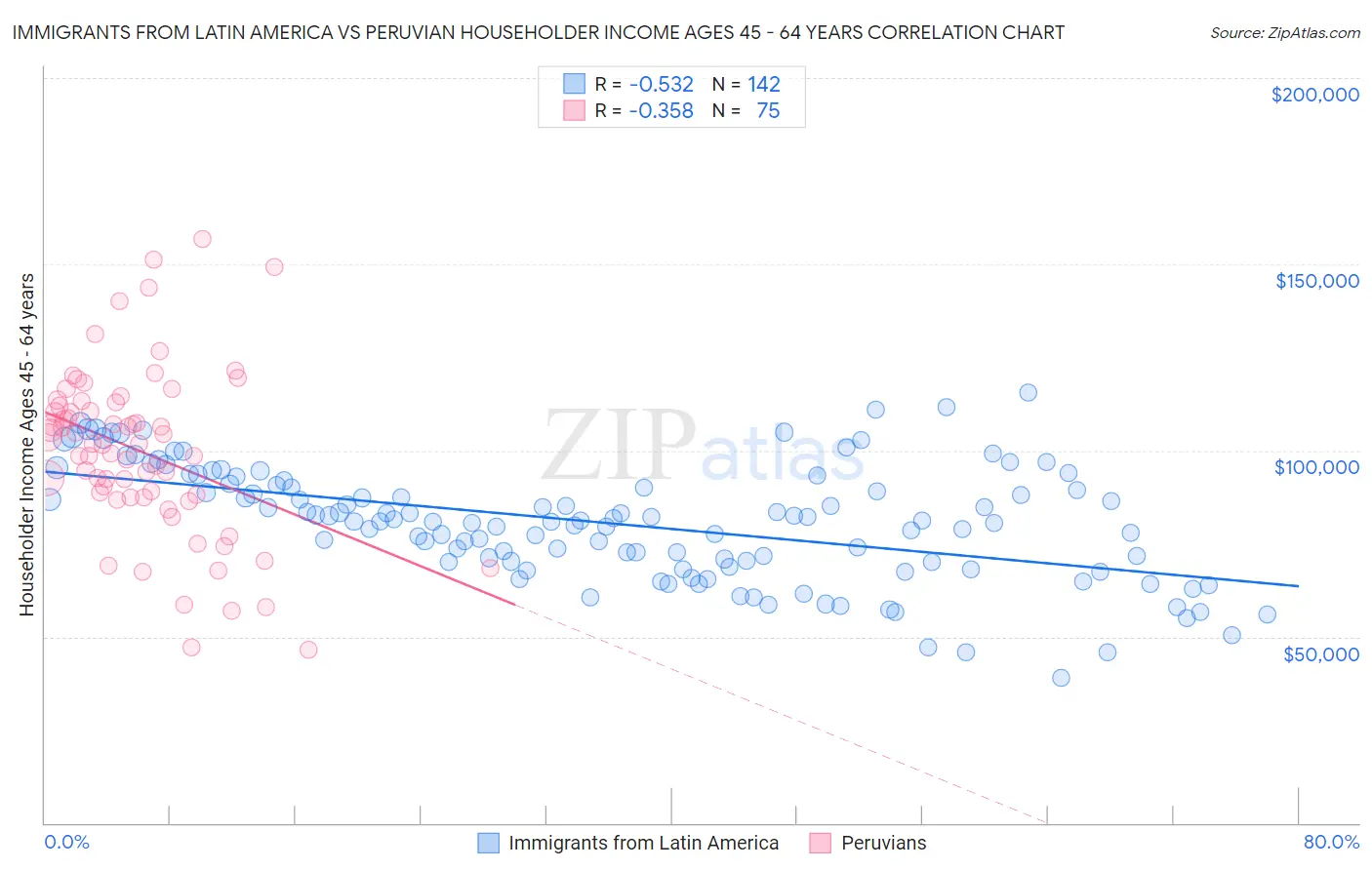 Immigrants from Latin America vs Peruvian Householder Income Ages 45 - 64 years