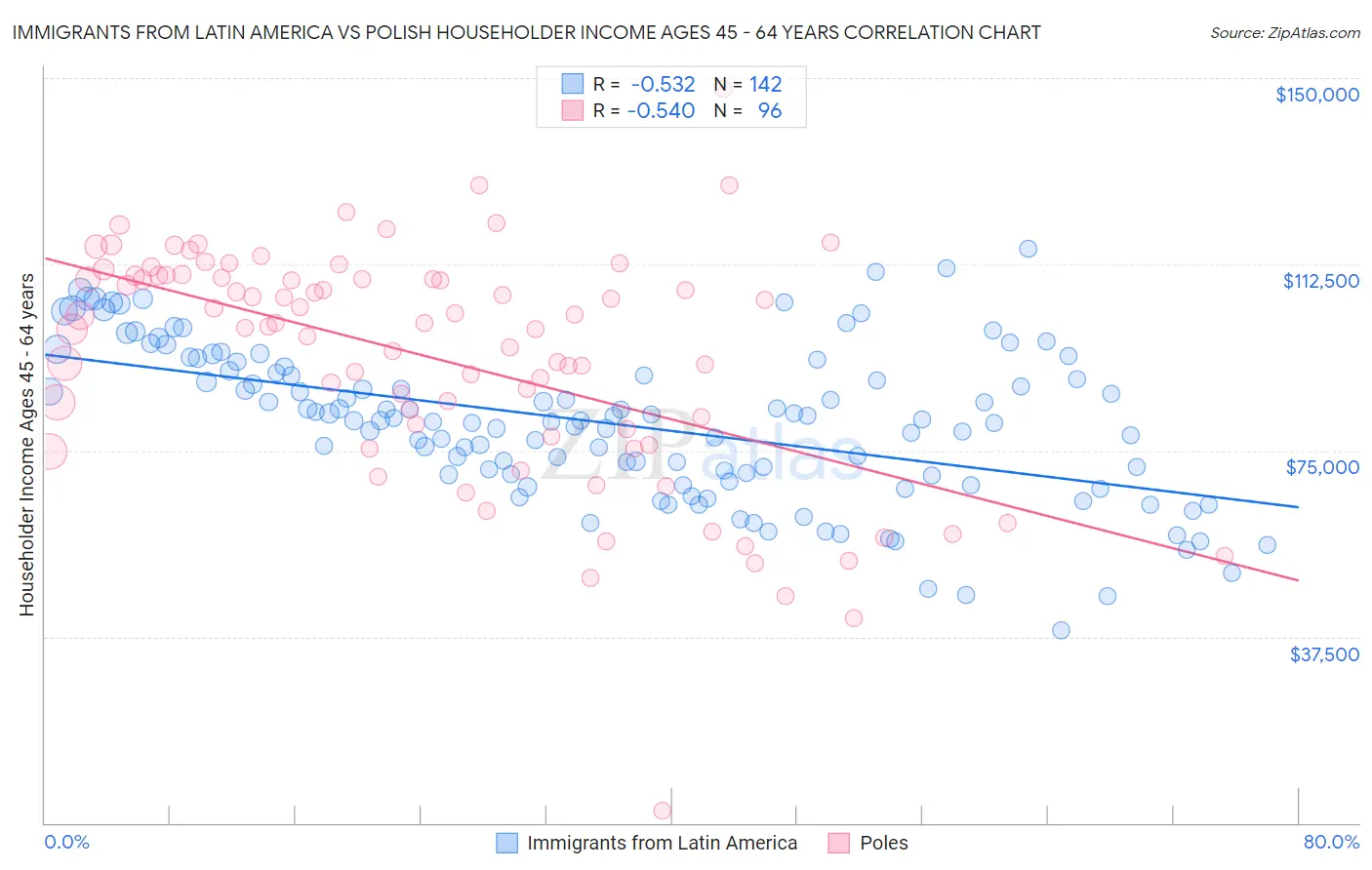 Immigrants from Latin America vs Polish Householder Income Ages 45 - 64 years