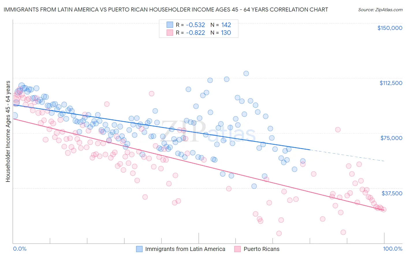 Immigrants from Latin America vs Puerto Rican Householder Income Ages 45 - 64 years