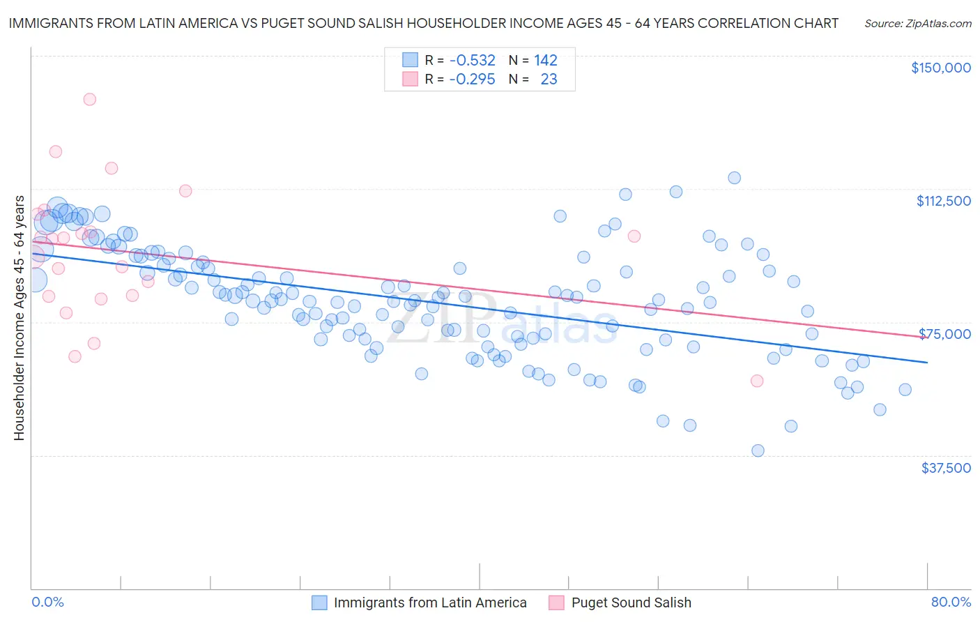 Immigrants from Latin America vs Puget Sound Salish Householder Income Ages 45 - 64 years