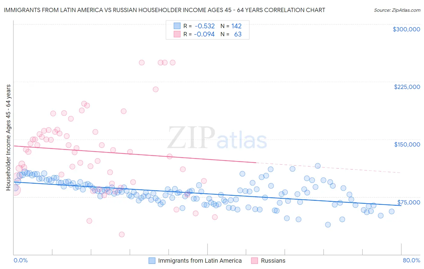 Immigrants from Latin America vs Russian Householder Income Ages 45 - 64 years