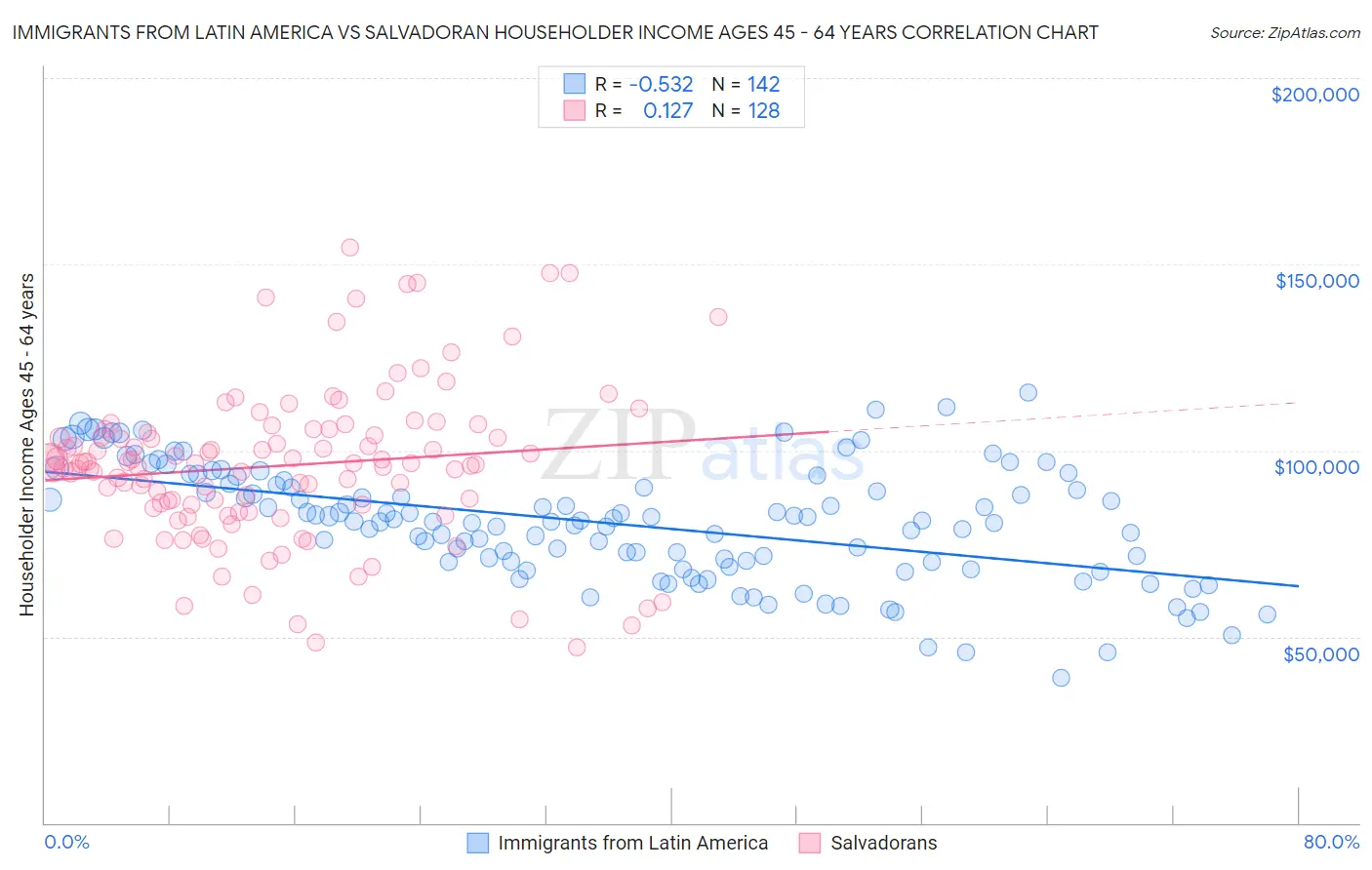 Immigrants from Latin America vs Salvadoran Householder Income Ages 45 - 64 years