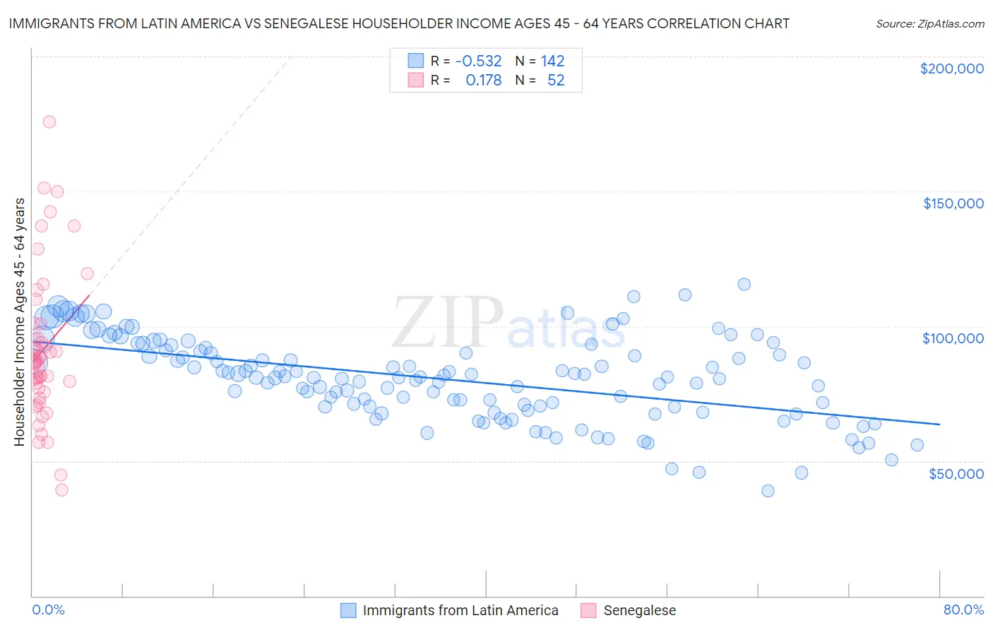 Immigrants from Latin America vs Senegalese Householder Income Ages 45 - 64 years