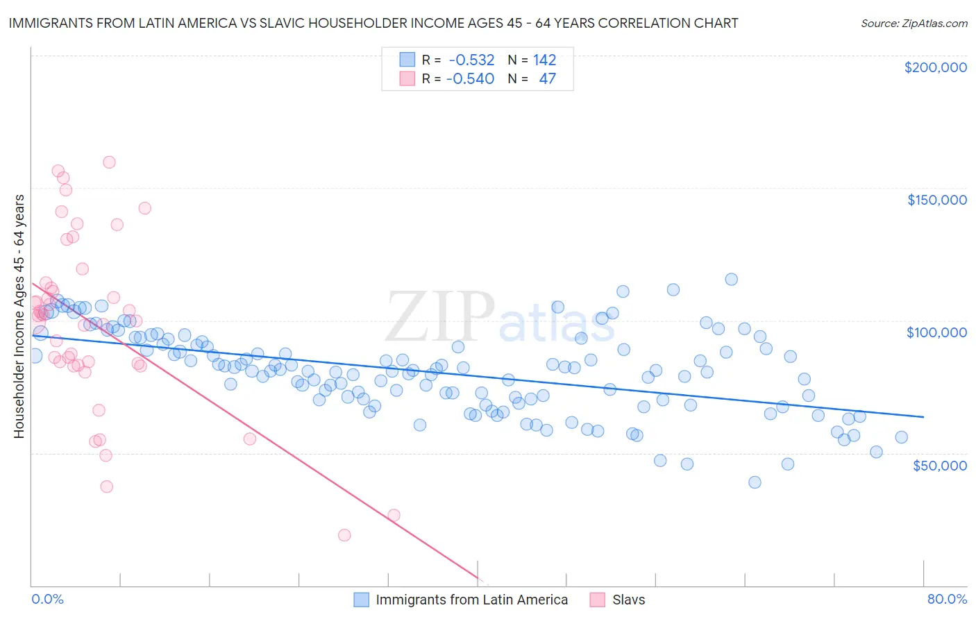Immigrants from Latin America vs Slavic Householder Income Ages 45 - 64 years