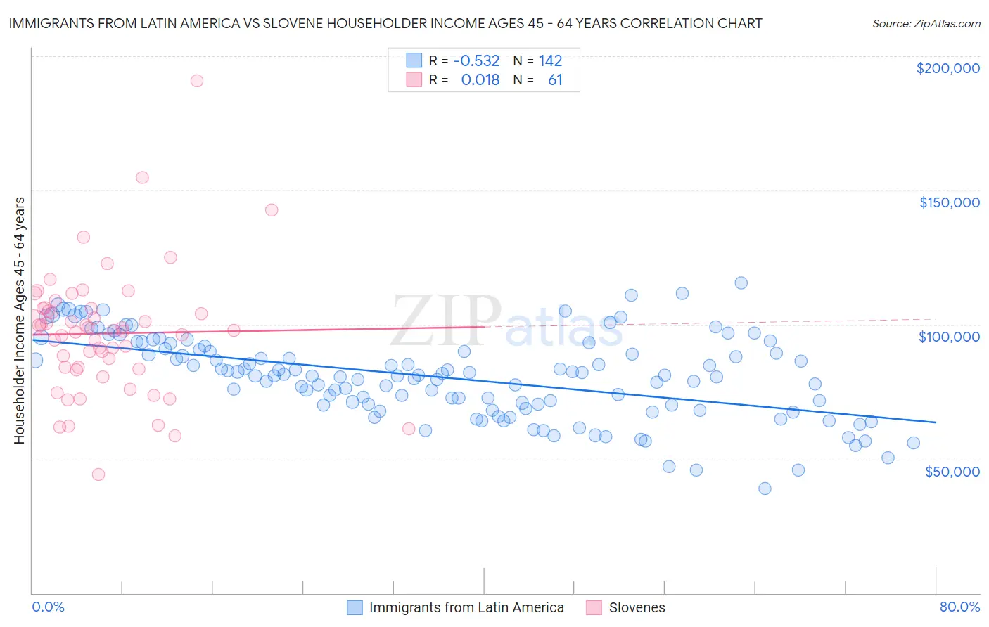 Immigrants from Latin America vs Slovene Householder Income Ages 45 - 64 years