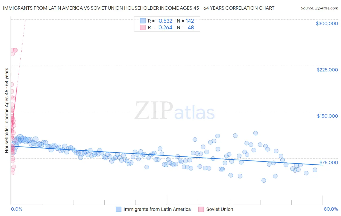 Immigrants from Latin America vs Soviet Union Householder Income Ages 45 - 64 years