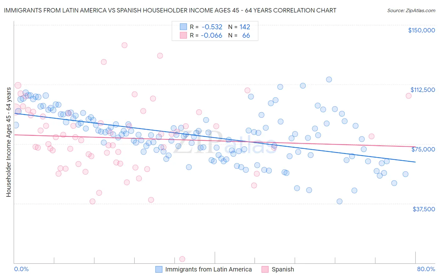 Immigrants from Latin America vs Spanish Householder Income Ages 45 - 64 years