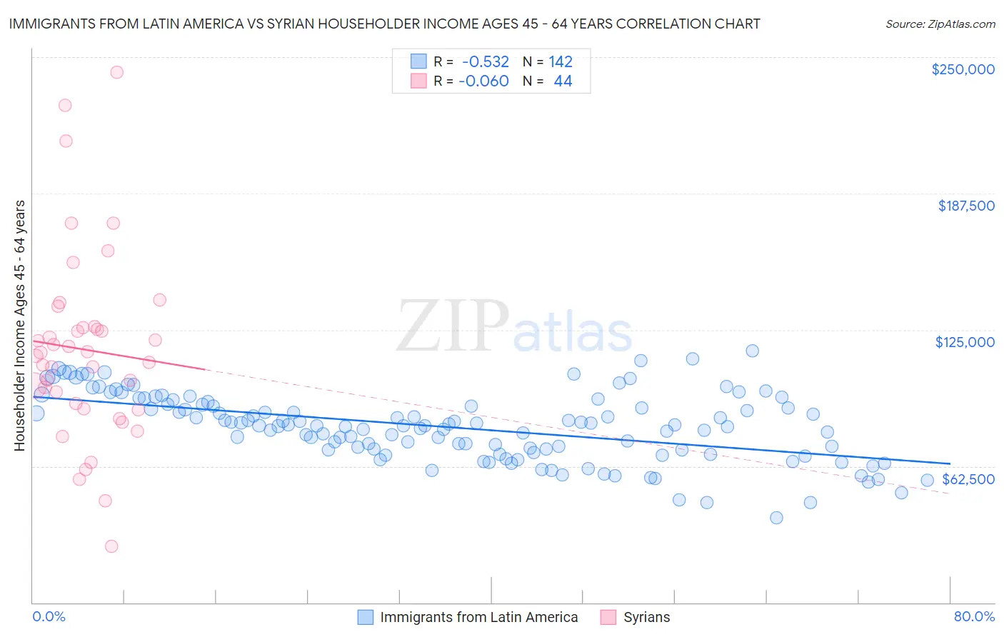 Immigrants from Latin America vs Syrian Householder Income Ages 45 - 64 years