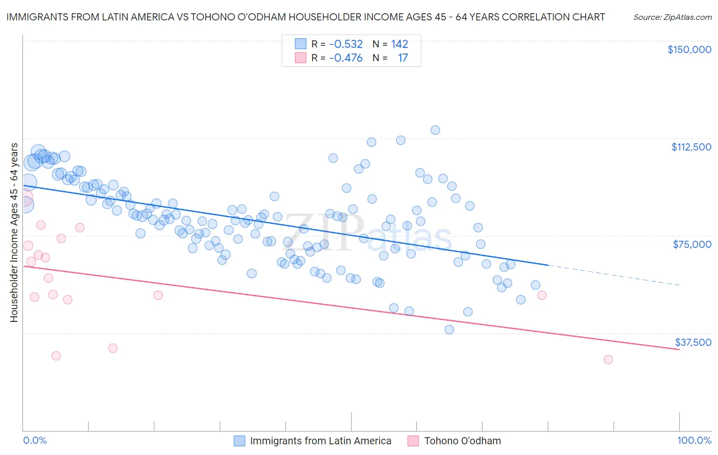 Immigrants from Latin America vs Tohono O'odham Householder Income Ages 45 - 64 years