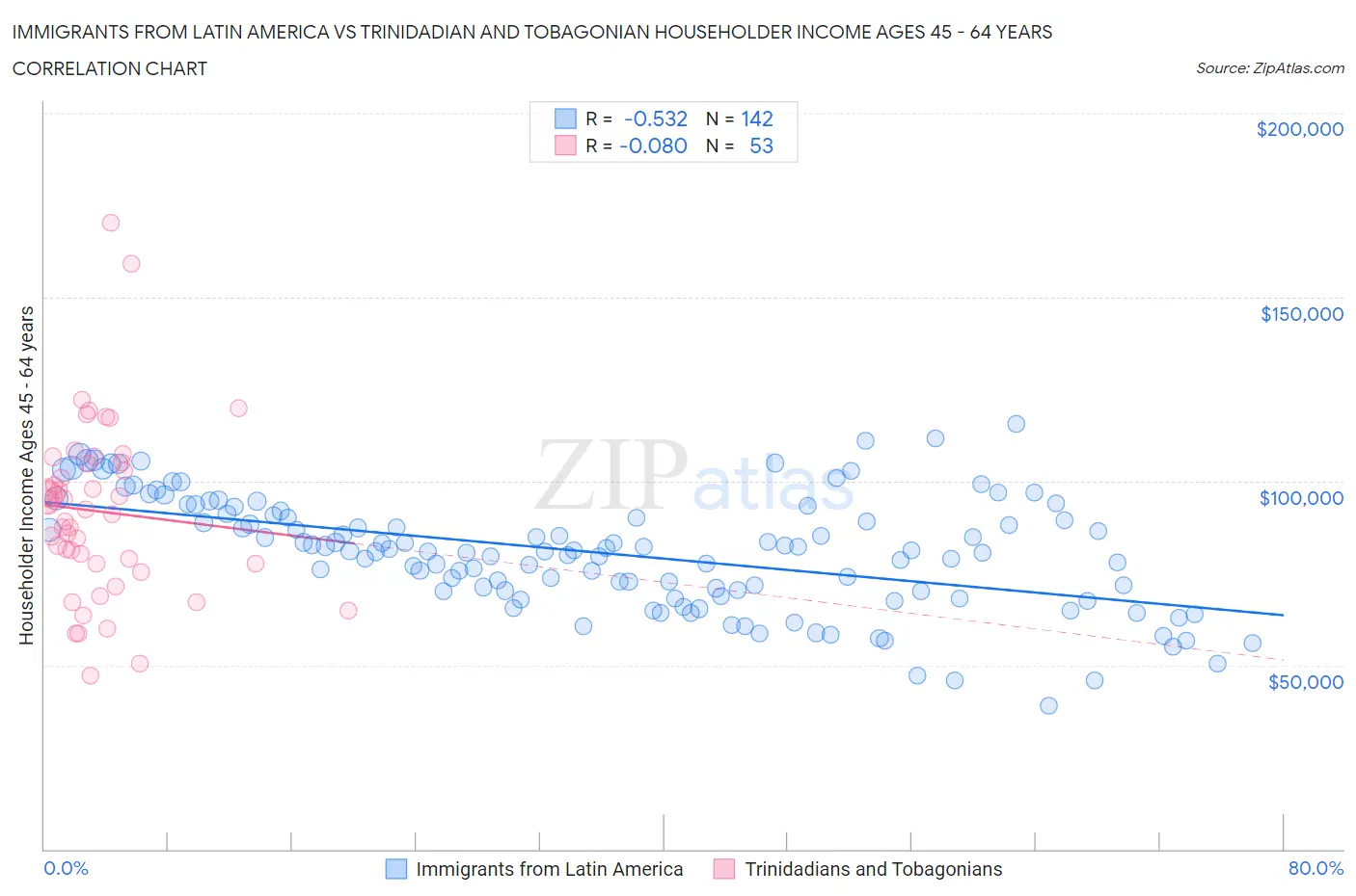 Immigrants from Latin America vs Trinidadian and Tobagonian Householder Income Ages 45 - 64 years